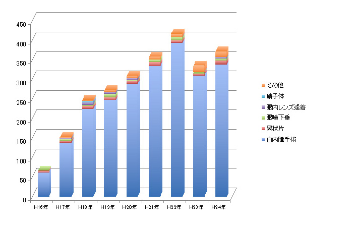 やまさき眼科_手術実績